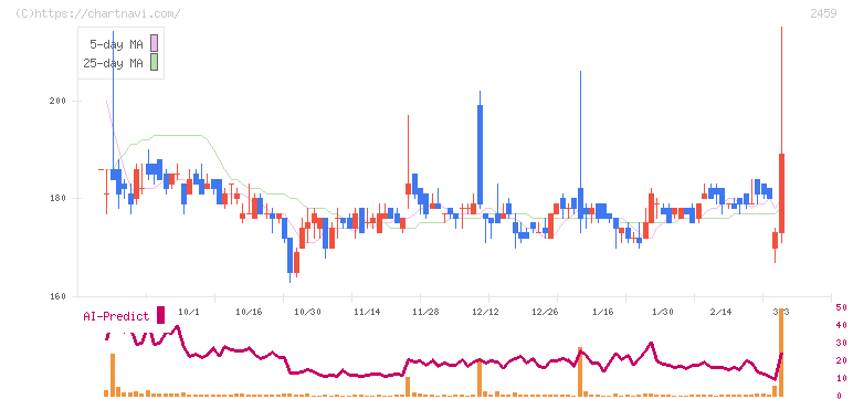 アウンコンサルティング(2459)の日足チャート