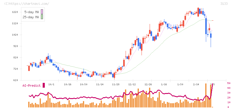 海帆(3133)の日足チャート