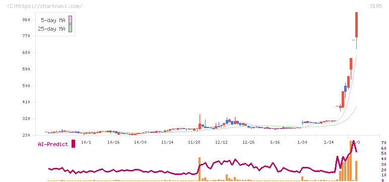 ジェネレーションパス(3195)の日足チャート