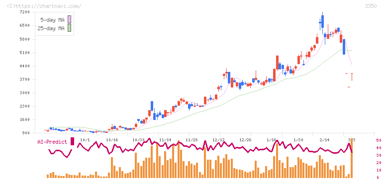 メタプラネット(3350)の日足チャート