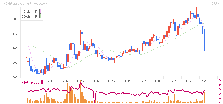 ドリコム(3793)の日足チャート