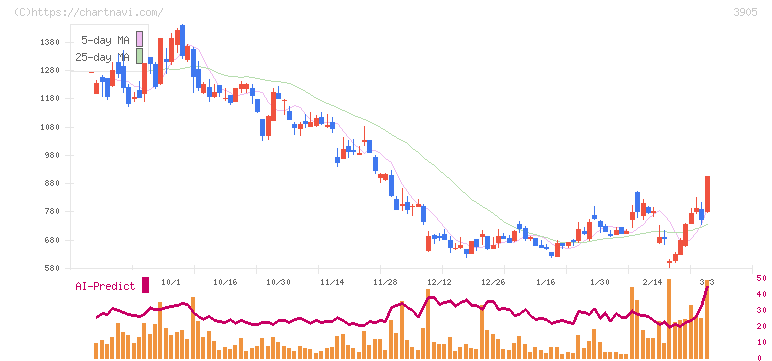 データセクション(3905)の日足チャート