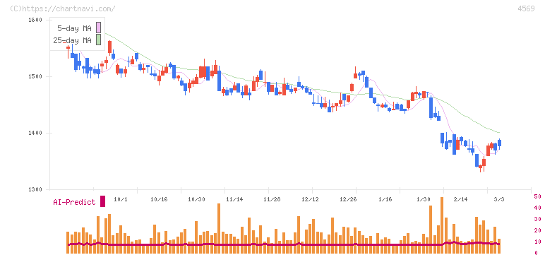 杏林製薬(4569)の日足チャート