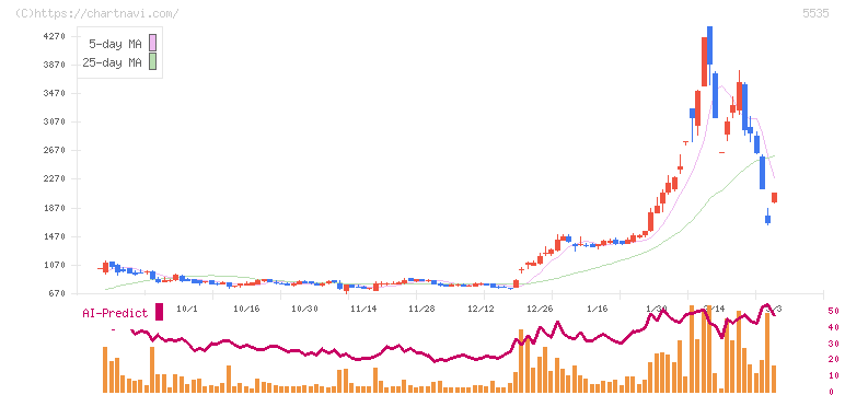 ミガロホールディングス(5535)の日足チャート