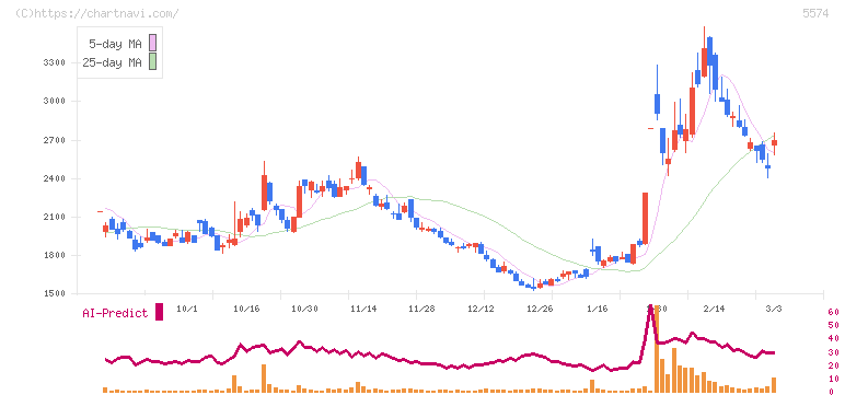 ＡＢＥＪＡ(5574)の日足チャート