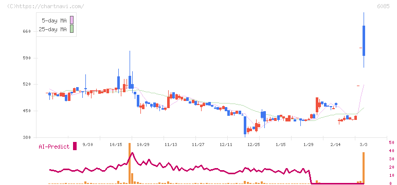 アーキテクツ・スタジオ・ジャパン(6085)の日足チャート
