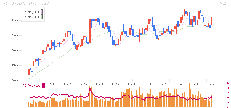 ＩＨＩ(7013)の日足チャート