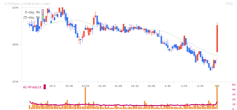 愛知時計電機(7723)の日足チャート