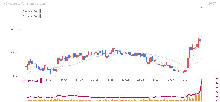 イオンディライト(9787)の日足チャート
