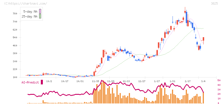 リミックスポイント(3825)の日足チャート