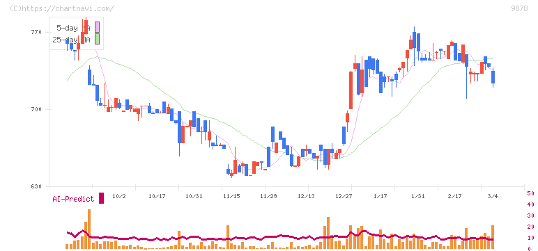 セキド(9878)の日足チャート