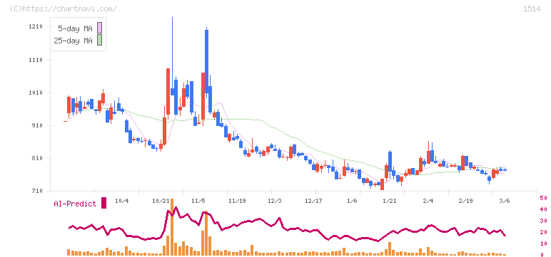 住石ホールディングス(1514)の日足チャート