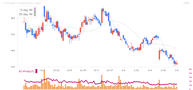 情報戦略テクノロジー(155A)の日足チャート