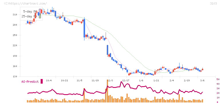ユニチカ(3103)の日足チャート