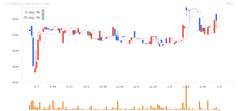 エリッツホールディングス(5533)の日足チャート