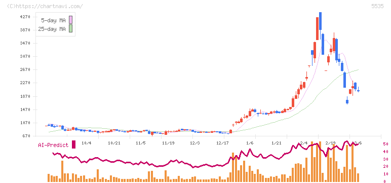 ミガロホールディングス(5535)の日足チャート