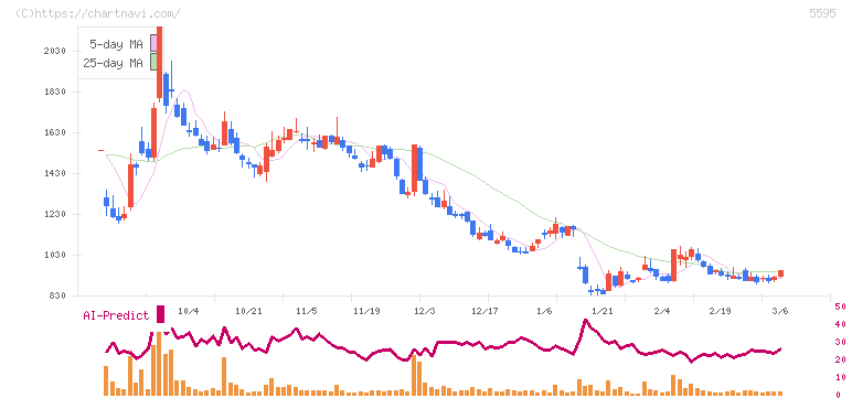 ＱＰＳ研究所(5595)の日足チャート