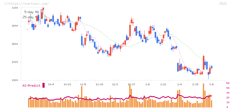 ソシオネクスト(6526)の日足チャート