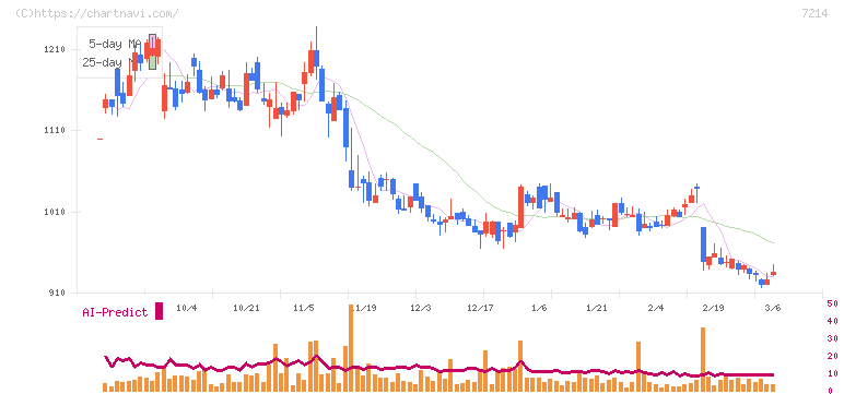 ＧＭＢ(7214)の日足チャート