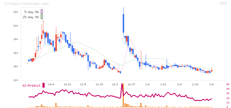 ニチリョク(7578)の日足チャート