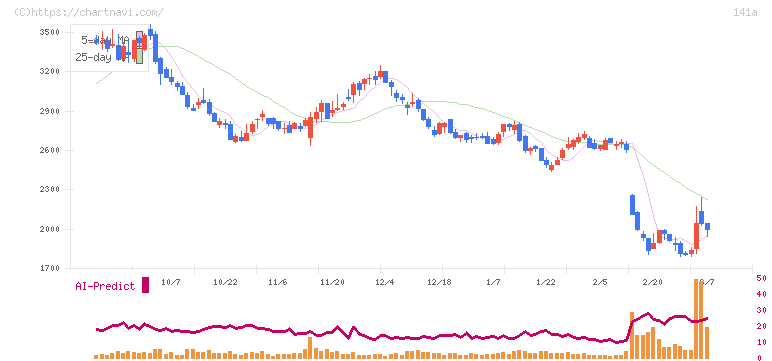 トライアルホールディングス(141A)の日足チャート