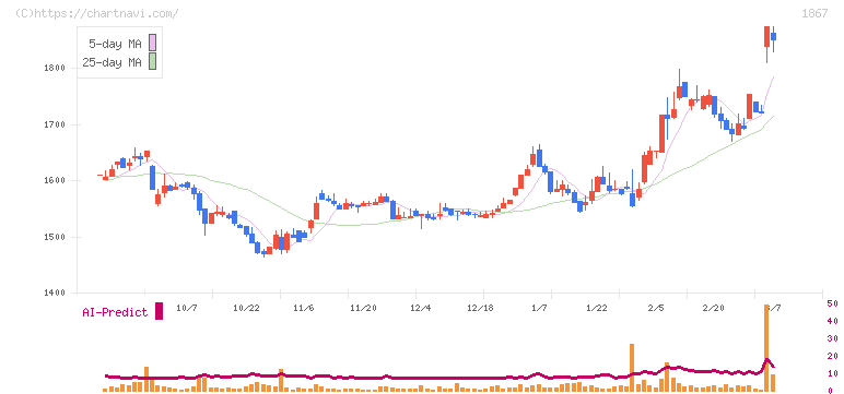 植木組(1867)の日足チャート