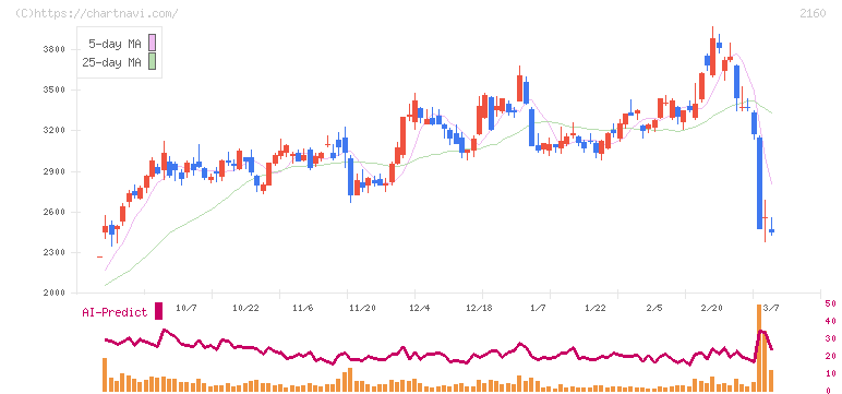 ジーエヌアイグループ(2160)の日足チャート