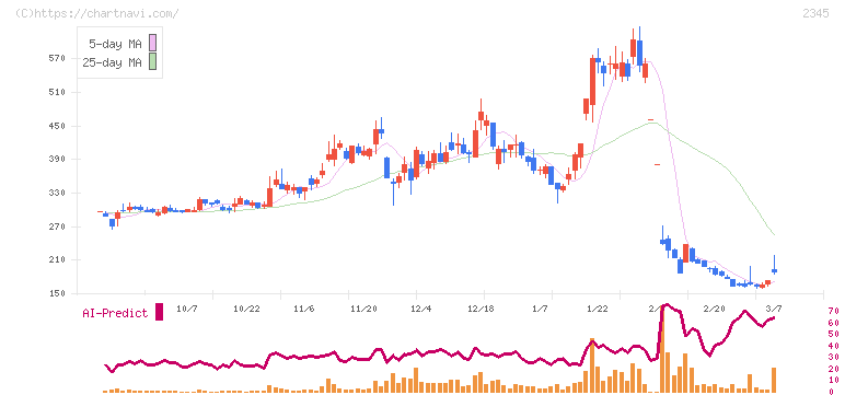 クシム(2345)の日足チャート