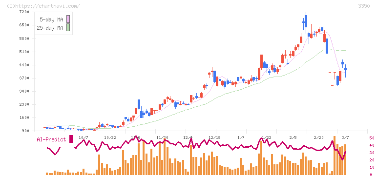 メタプラネット(3350)の日足チャート