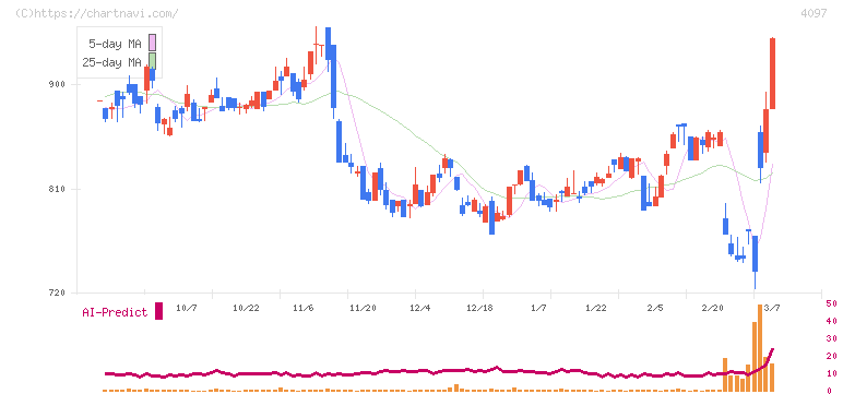 高圧ガス工業(4097)の日足チャート