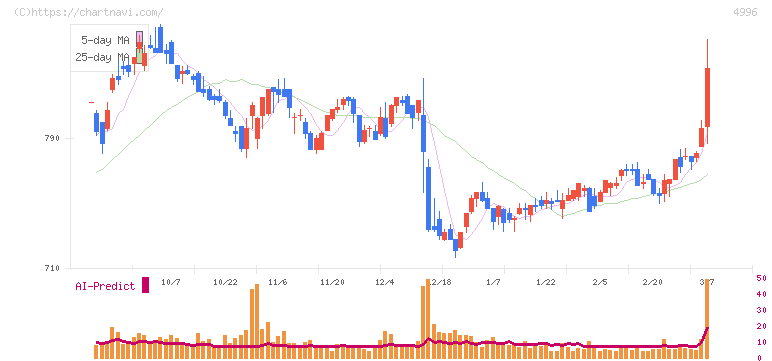 クミアイ化学工業(4996)の日足チャート