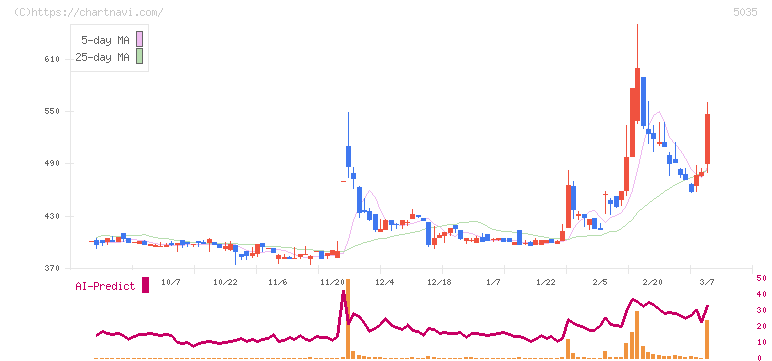 ＨＯＵＳＥＩ(5035)の日足チャート