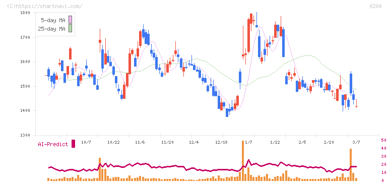 マルマエ(6264)の日足チャート