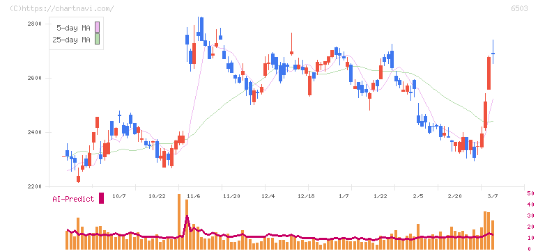 三菱電機(6503)の日足チャート