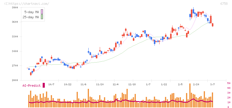 ソニーグループ(6758)の日足チャート