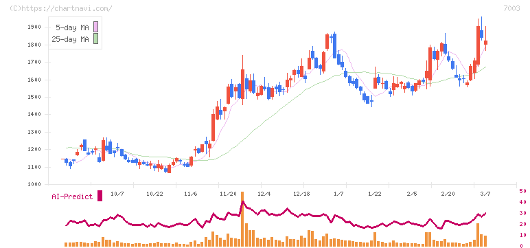三井Ｅ＆Ｓ(7003)の日足チャート