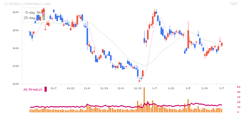 ホンダ(7267)の日足チャート