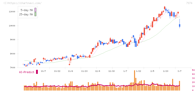 任天堂(7974)の日足チャート