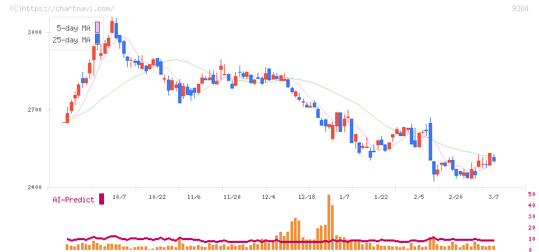 内外トランスライン(9384)の日足チャート