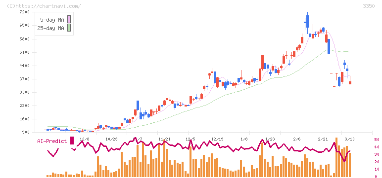 メタプラネット(3350)の日足チャート