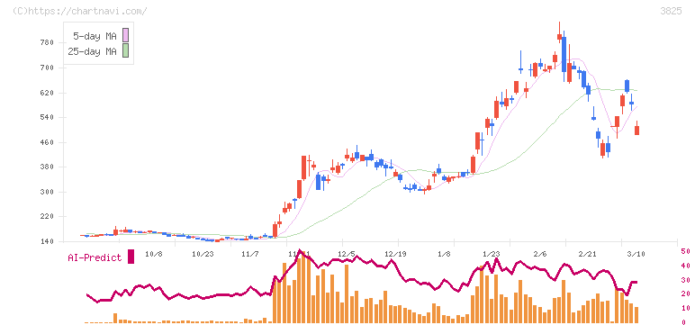 リミックスポイント(3825)の日足チャート