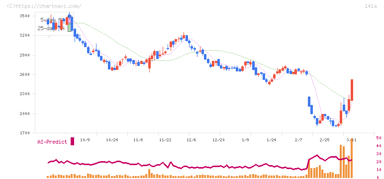 トライアルホールディングス(141A)の日足チャート