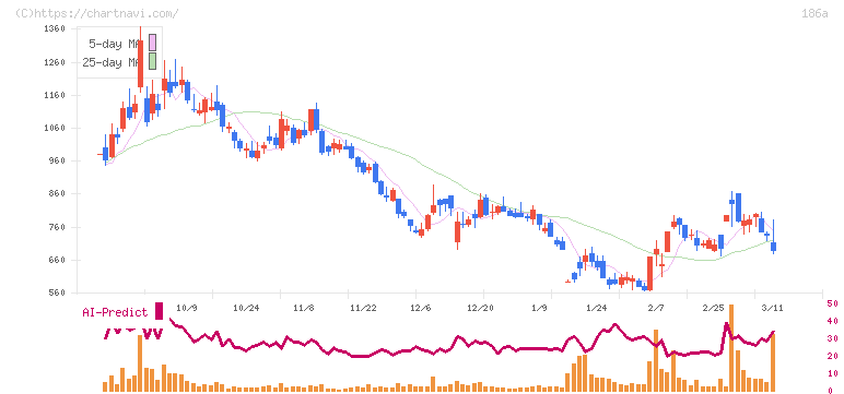 アストロスケールホールディングス(186A)の日足チャート