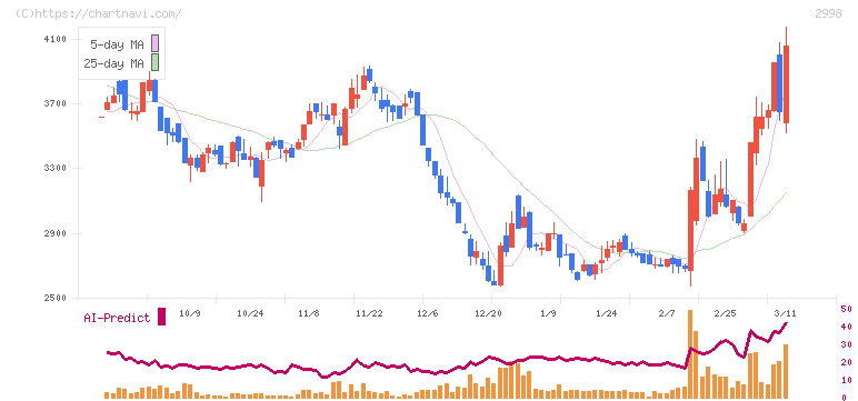 クリアル(2998)の日足チャート