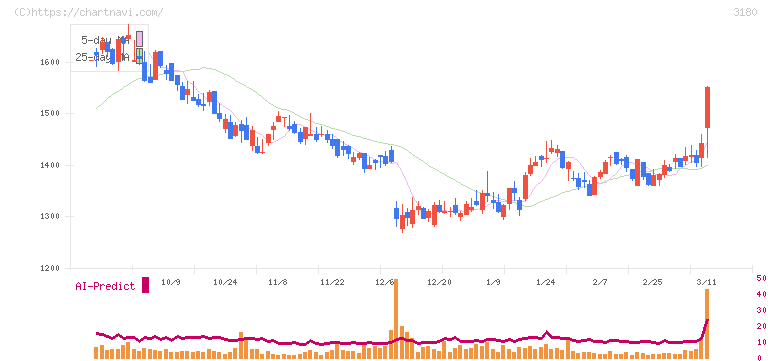ビューティガレージ(3180)の日足チャート