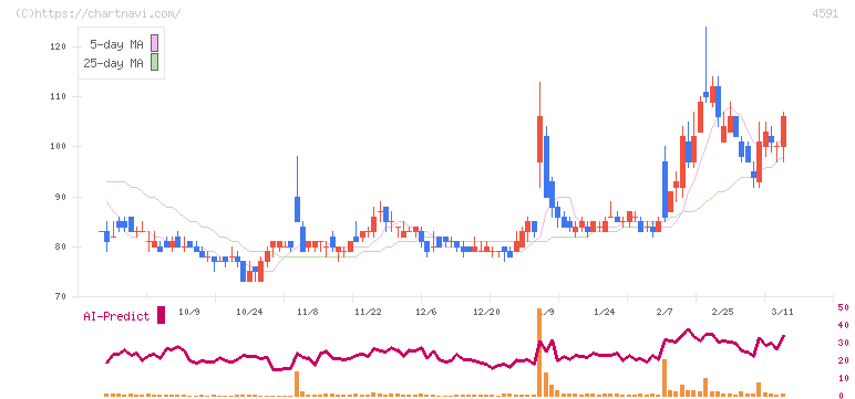 リボミック(4591)の日足チャート