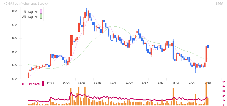 高田工業所(1966)の日足チャート