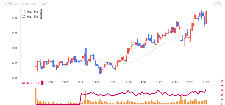 Ａｉロボティクス(247A)の日足チャート