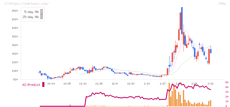 ＡＩフュージョンキャピタルグループ(254A)の日足チャート