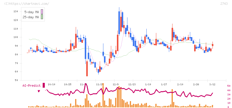 ピクセルカンパニーズ(2743)の日足チャート